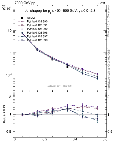 Plot of js_diff in 7000 GeV pp collisions