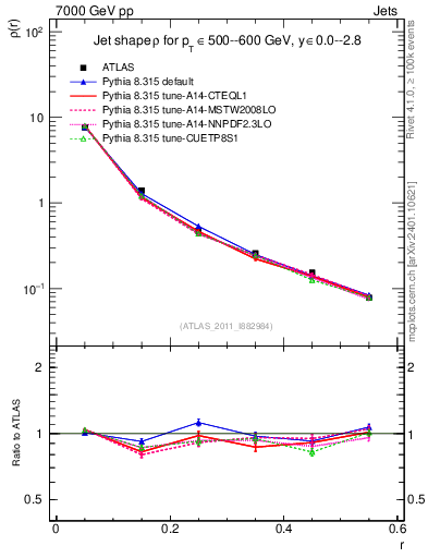 Plot of js_diff in 7000 GeV pp collisions