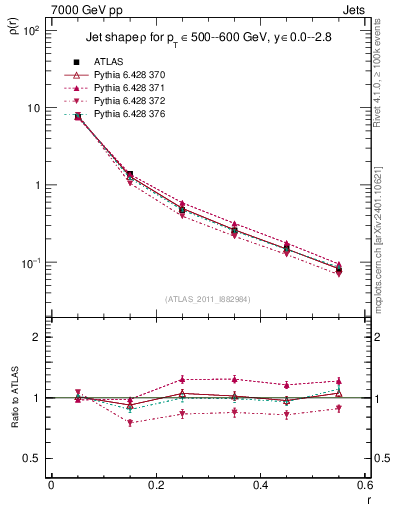 Plot of js_diff in 7000 GeV pp collisions
