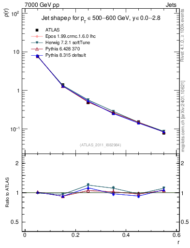 Plot of js_diff in 7000 GeV pp collisions