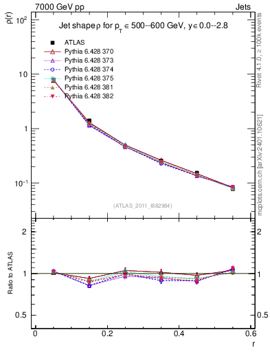 Plot of js_diff in 7000 GeV pp collisions
