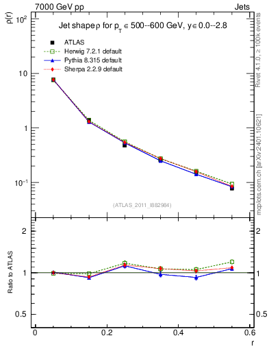 Plot of js_diff in 7000 GeV pp collisions