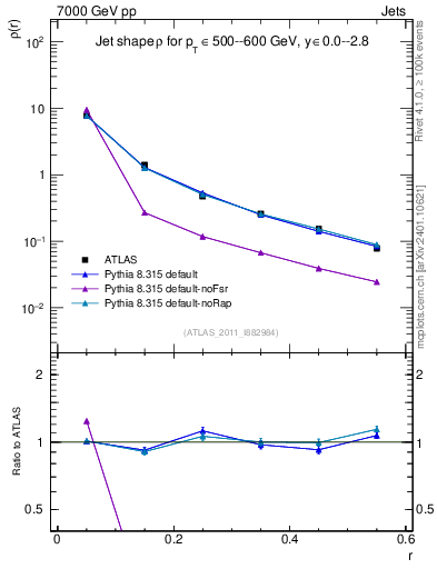 Plot of js_diff in 7000 GeV pp collisions