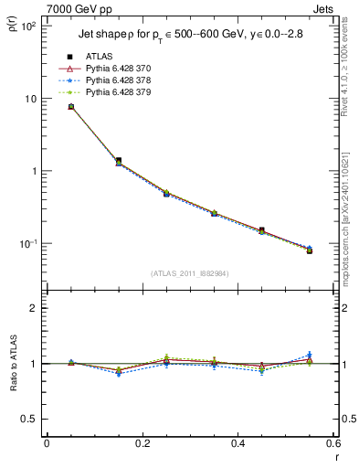 Plot of js_diff in 7000 GeV pp collisions