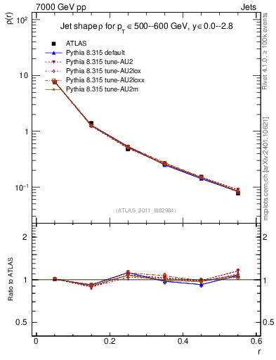 Plot of js_diff in 7000 GeV pp collisions