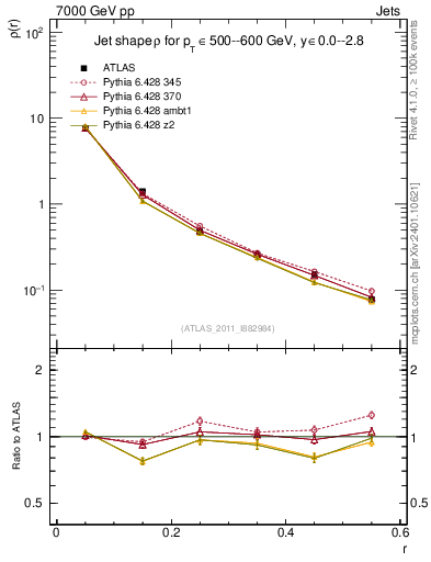 Plot of js_diff in 7000 GeV pp collisions