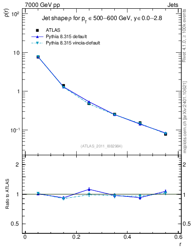 Plot of js_diff in 7000 GeV pp collisions