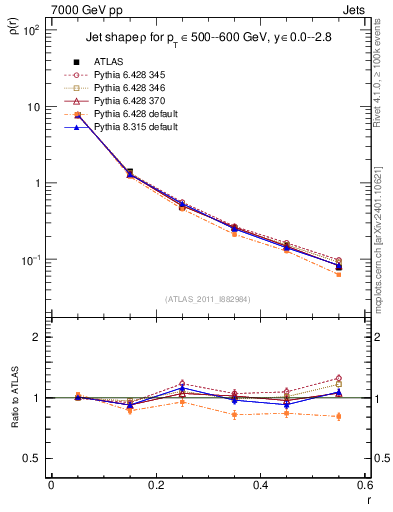 Plot of js_diff in 7000 GeV pp collisions