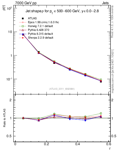 Plot of js_diff in 7000 GeV pp collisions
