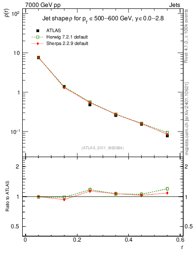 Plot of js_diff in 7000 GeV pp collisions