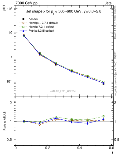 Plot of js_diff in 7000 GeV pp collisions