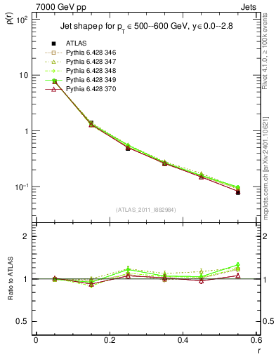 Plot of js_diff in 7000 GeV pp collisions