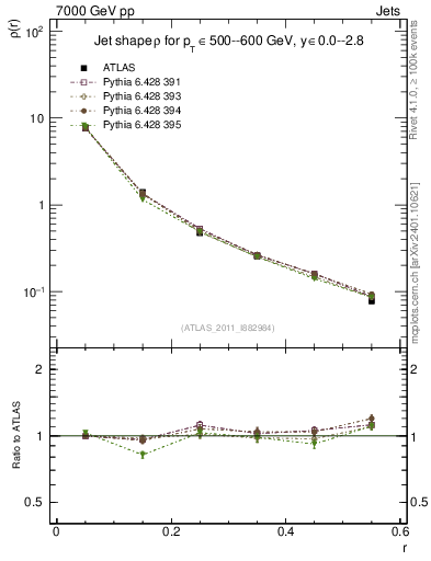 Plot of js_diff in 7000 GeV pp collisions