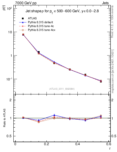 Plot of js_diff in 7000 GeV pp collisions