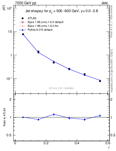 Plot of js_diff in 7000 GeV pp collisions
