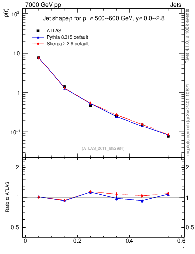 Plot of js_diff in 7000 GeV pp collisions