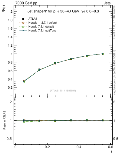 Plot of js_int in 7000 GeV pp collisions