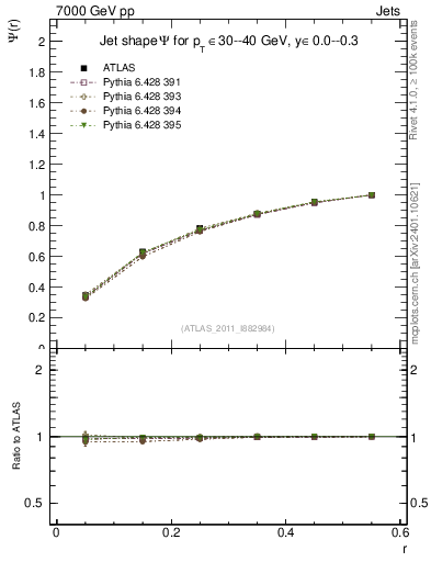Plot of js_int in 7000 GeV pp collisions