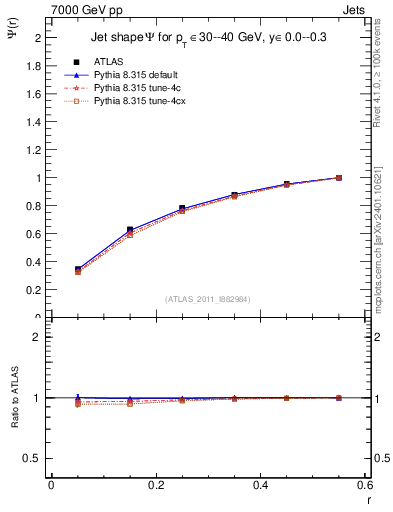 Plot of js_int in 7000 GeV pp collisions