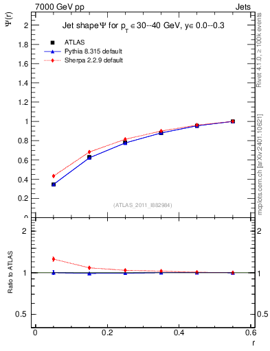 Plot of js_int in 7000 GeV pp collisions