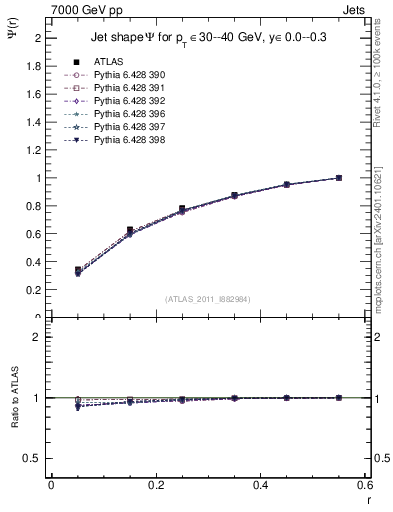 Plot of js_int in 7000 GeV pp collisions