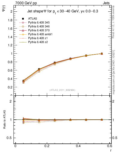 Plot of js_int in 7000 GeV pp collisions