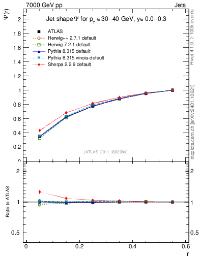 Plot of js_int in 7000 GeV pp collisions