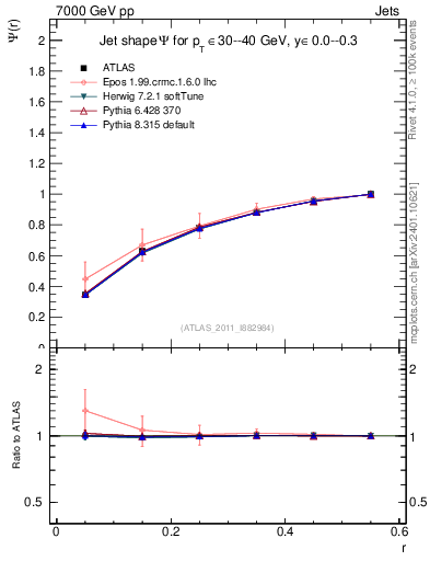 Plot of js_int in 7000 GeV pp collisions