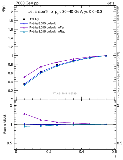 Plot of js_int in 7000 GeV pp collisions