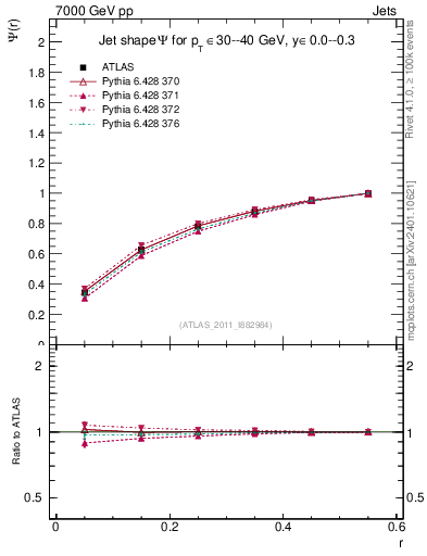 Plot of js_int in 7000 GeV pp collisions