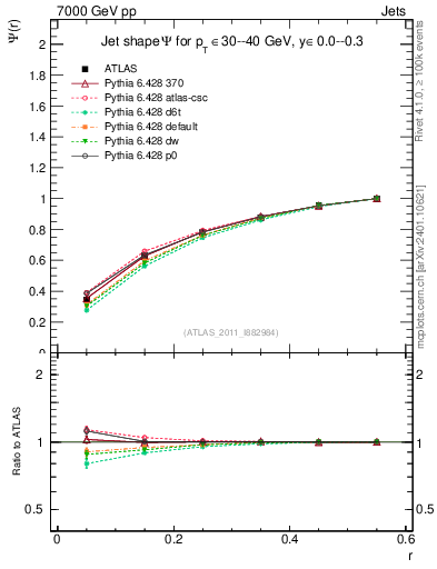 Plot of js_int in 7000 GeV pp collisions