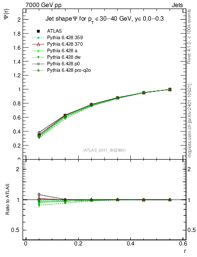 Plot of js_int in 7000 GeV pp collisions