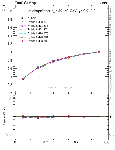 Plot of js_int in 7000 GeV pp collisions