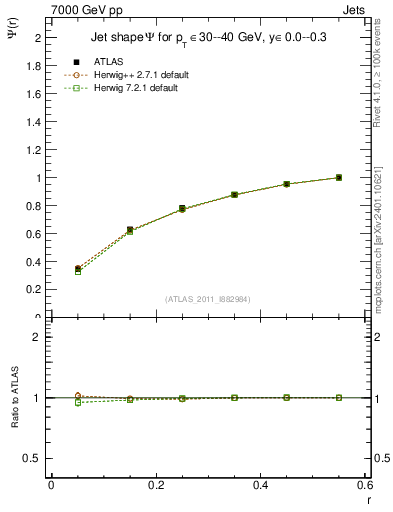 Plot of js_int in 7000 GeV pp collisions