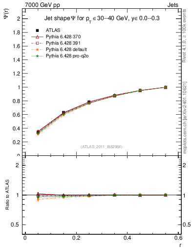 Plot of js_int in 7000 GeV pp collisions