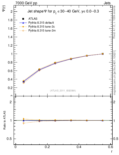 Plot of js_int in 7000 GeV pp collisions