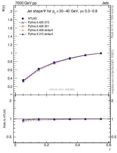 Plot of js_int in 7000 GeV pp collisions