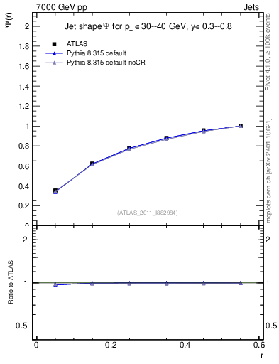 Plot of js_int in 7000 GeV pp collisions
