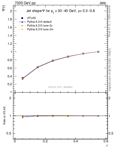 Plot of js_int in 7000 GeV pp collisions