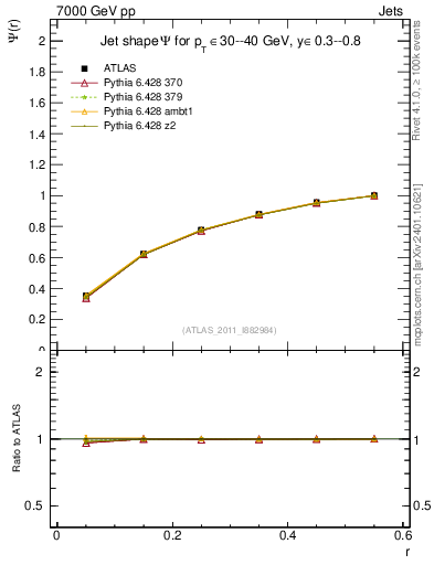 Plot of js_int in 7000 GeV pp collisions