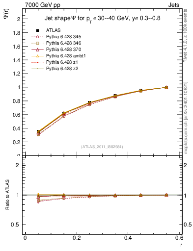 Plot of js_int in 7000 GeV pp collisions
