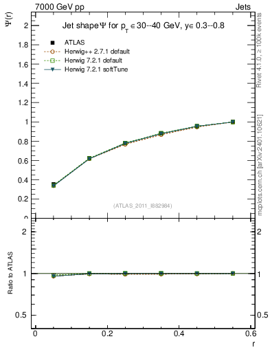 Plot of js_int in 7000 GeV pp collisions