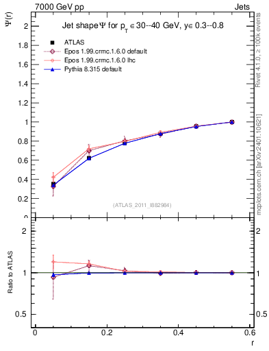 Plot of js_int in 7000 GeV pp collisions