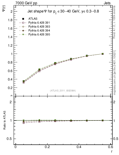 Plot of js_int in 7000 GeV pp collisions