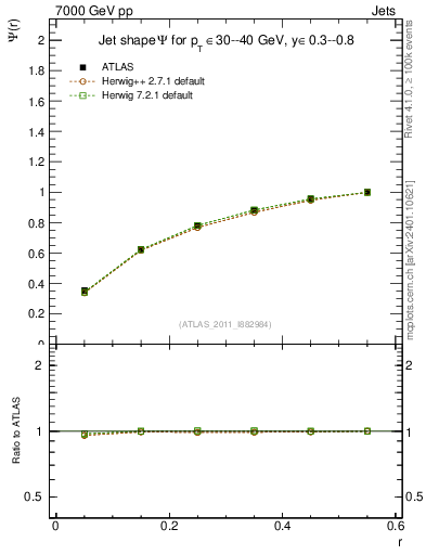 Plot of js_int in 7000 GeV pp collisions