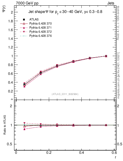 Plot of js_int in 7000 GeV pp collisions