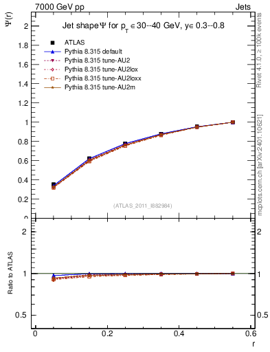 Plot of js_int in 7000 GeV pp collisions