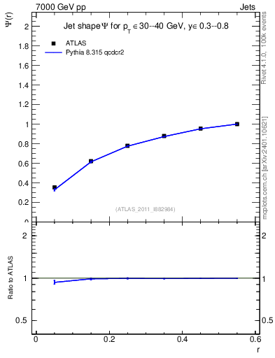 Plot of js_int in 7000 GeV pp collisions