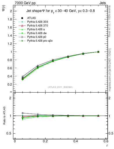 Plot of js_int in 7000 GeV pp collisions