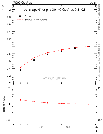 Plot of js_int in 7000 GeV pp collisions